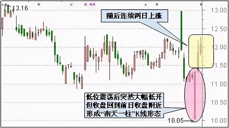 最适合抄底的30种K线形态（附图）