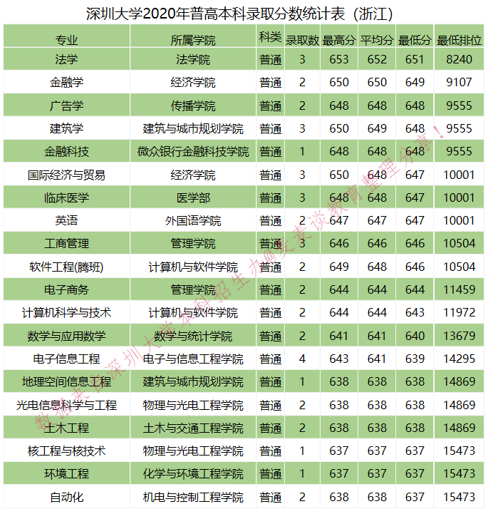 全国｜深圳大学2020在全国各省分专业录取分数及人数！含艺体
