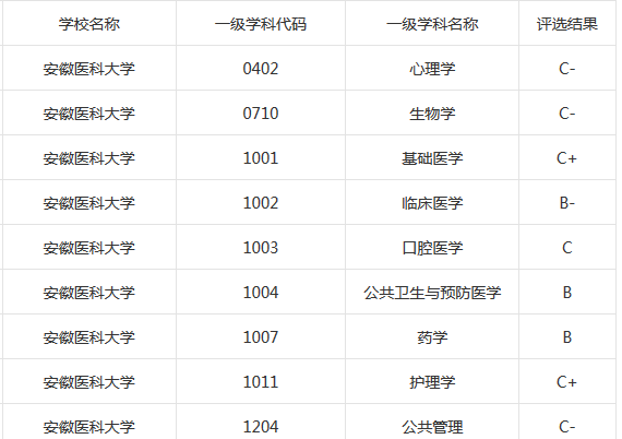 南京医科大学 安徽医科大学对比