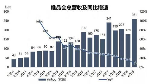 唯品会面临危机，市值下降，但依旧没放弃