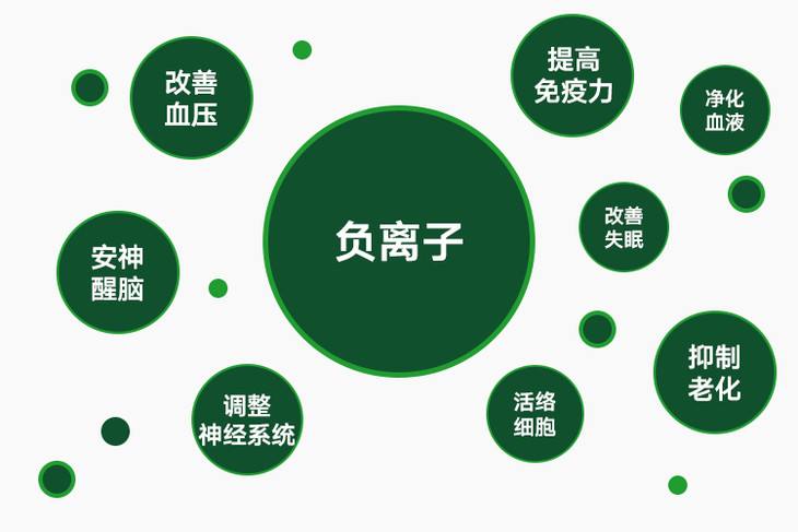 负氧离子真有用吗?答:除净化空气,杀菌消毒外,还有保健作用