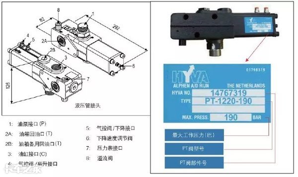自卸车上的中流砥柱，液压举升系统是如何工作的？