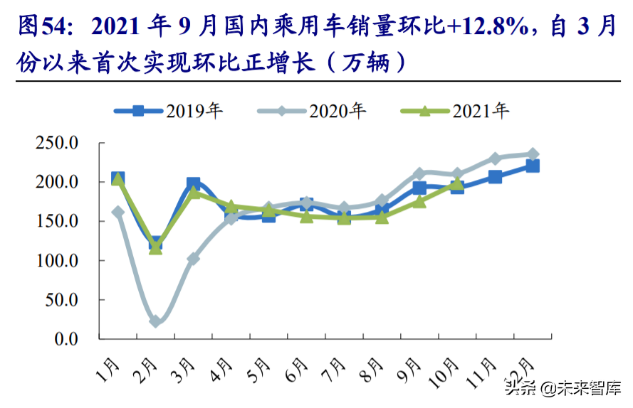 汽车行业研究与投资策略：从稀缺性角度把握本轮汽车向上三大周期