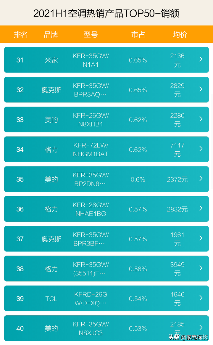 奥克斯美的空调哪个好（2021空调TOP50爆款产品）