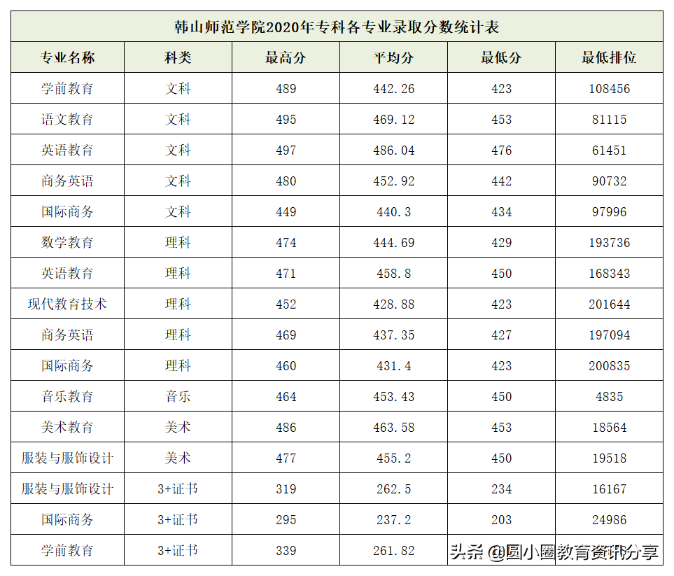 2021年高考 韩山师范学院2020年广东教师专项、专科批录取情况汇总