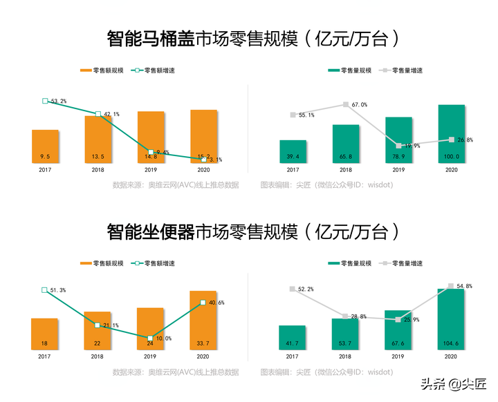 智能坐便器哪个牌子卖得好？2020年度十大品牌销售数据榜单透秘
