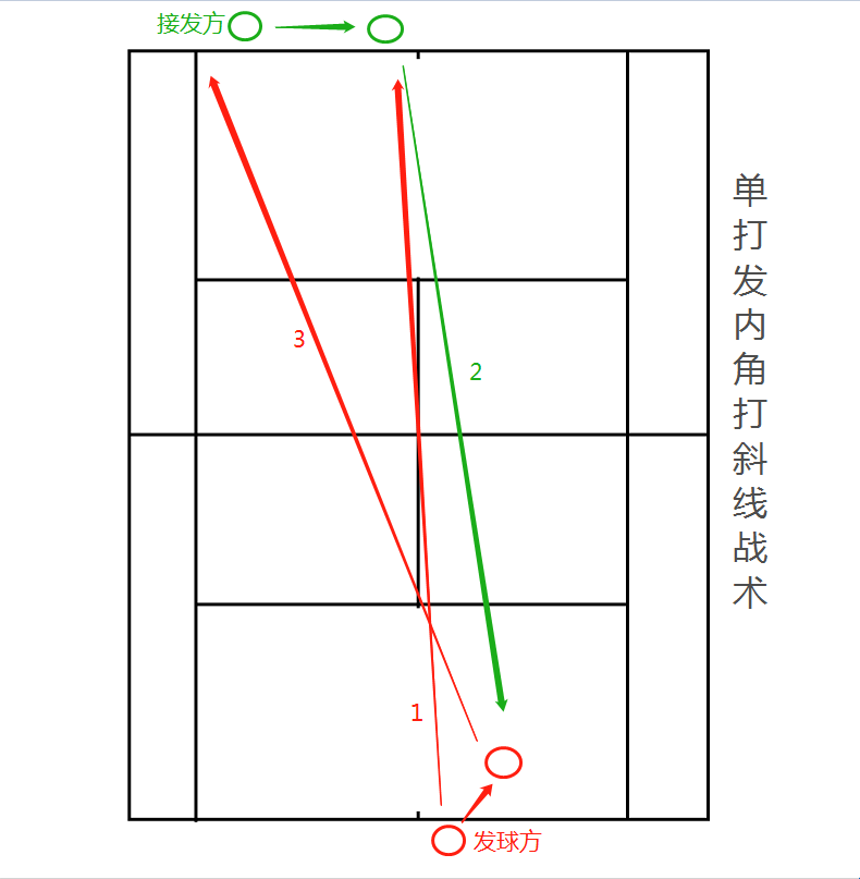 网球的基本战术(战术分解 l 网球战术图文解说10种发球技战术)