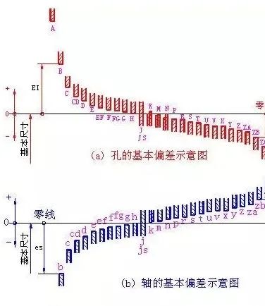 机械设计公差与配合及其标注方法