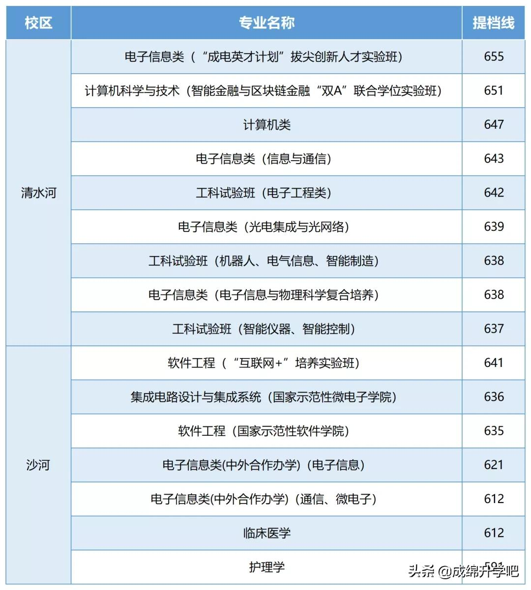 电子科技大学2021年部分省份提档分数线公布！临床和护理收分垫底