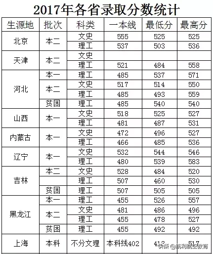 民航大和中飞院的录取分数线参考，拿走不谢