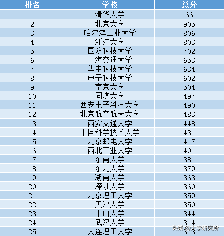 据教育部公布的数据，全国共有1298所开设计算机专业的大学。具体内容如图所示：
