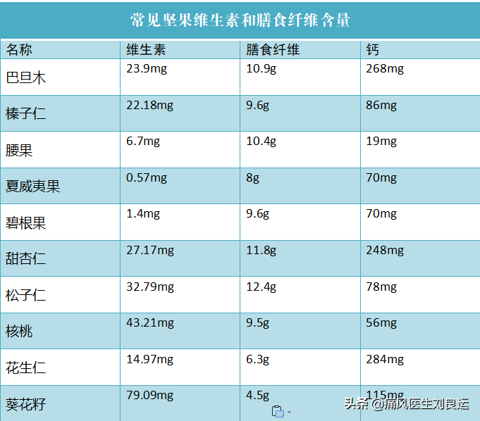 吃瓜子和花生等坚果有利降尿酸？医生辟谣，吃多坚果可能诱发痛风