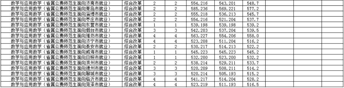 2020年齐鲁师范学院录取情况分析（2021届考生建议收藏）