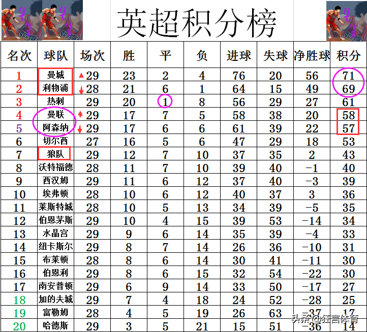 加迪夫城VS狼队前瞻(英超最新积分战报 曼联12轮不败回前四 黑马终结3轮不胜追切尔西)