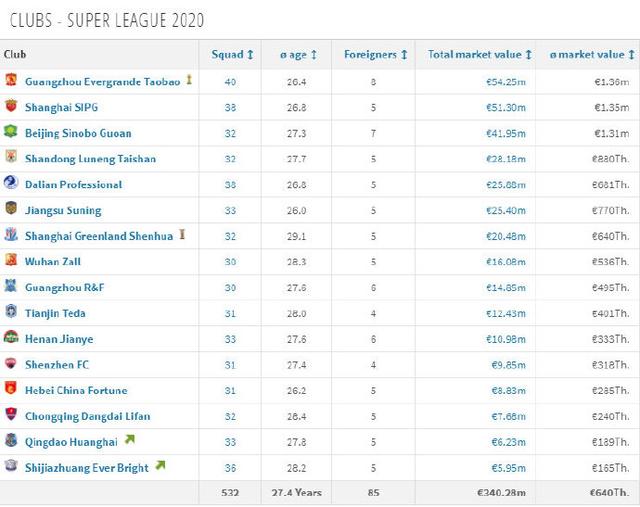 恒大以5425万欧元位居首位(最新中超俱乐部身价排行，恒大5425万欧元居首)