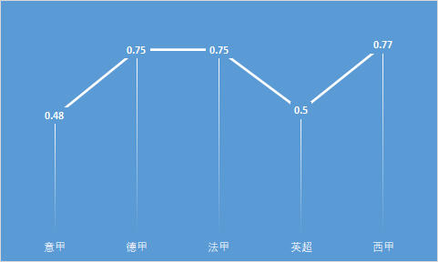 五大联赛门将传球成功率(纷纷“不务正业”，拥有一位会进攻的门将是怎样的体验？)