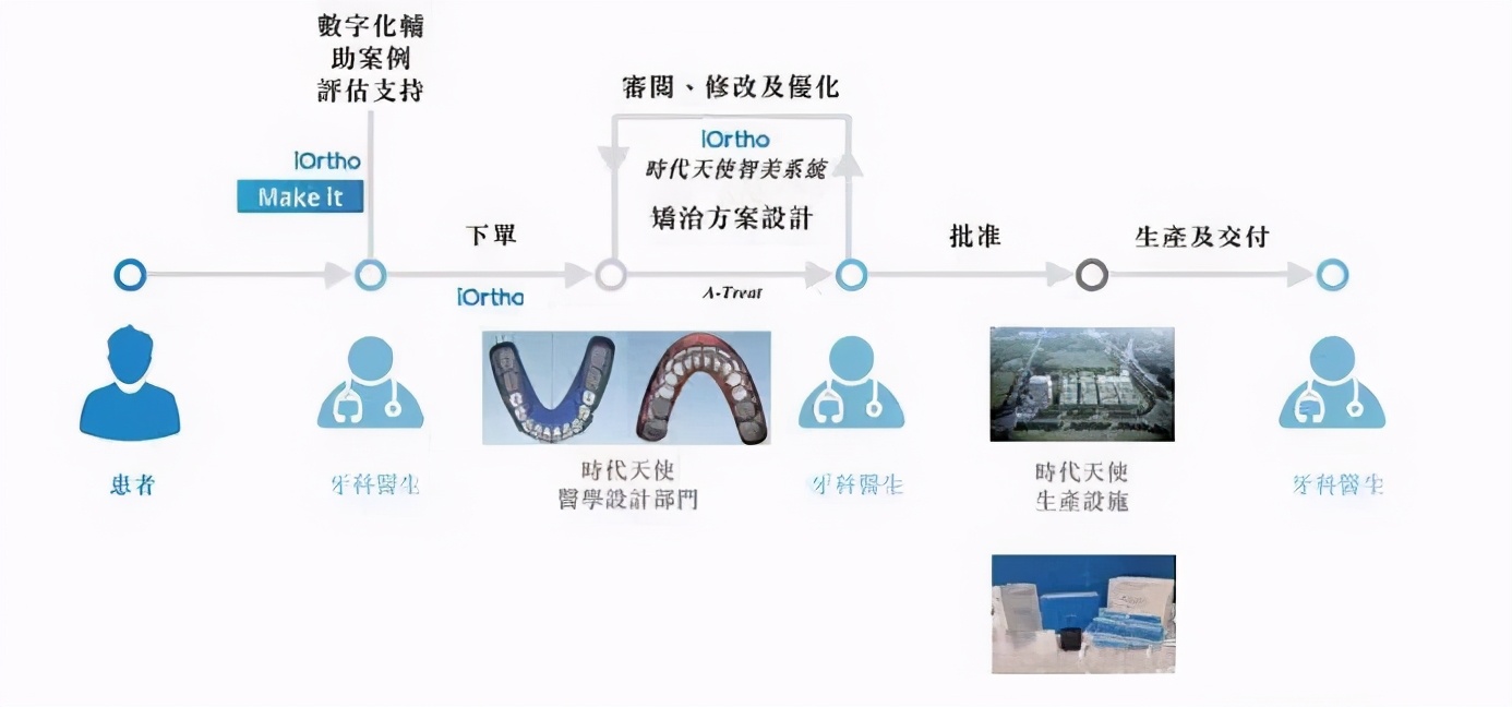 隐适美招聘（时代天使港股IPO）