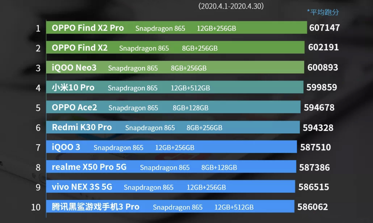 5g手机性能排行榜最新2020年（跑分最牛的5G手机）
