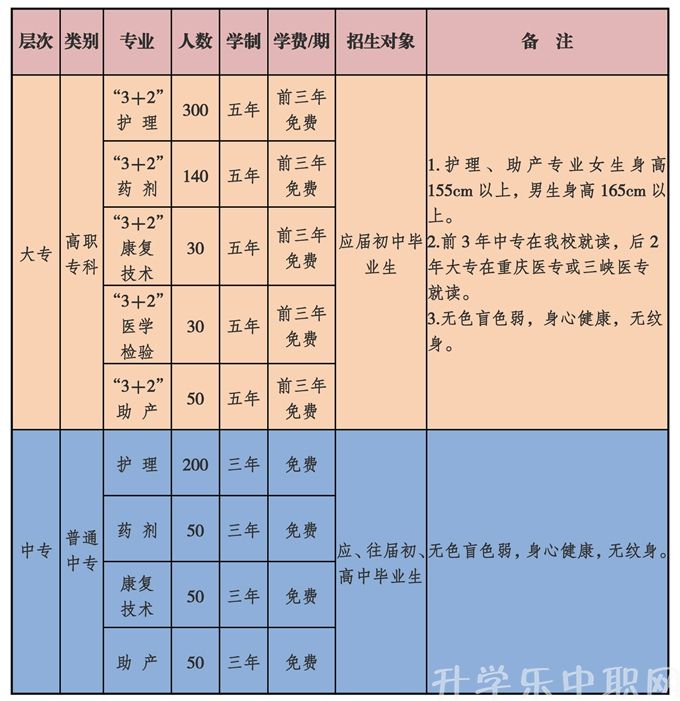 初中生可读的护理学校名单汇总