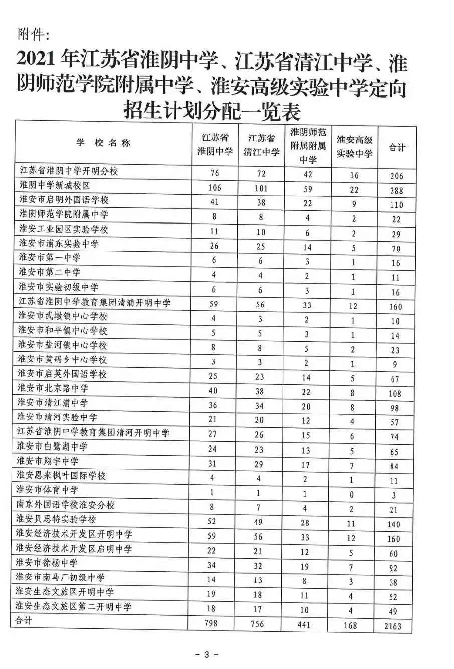 淮安中考变化对志愿的影响；淮中，清中定向生计划，普高招生计划