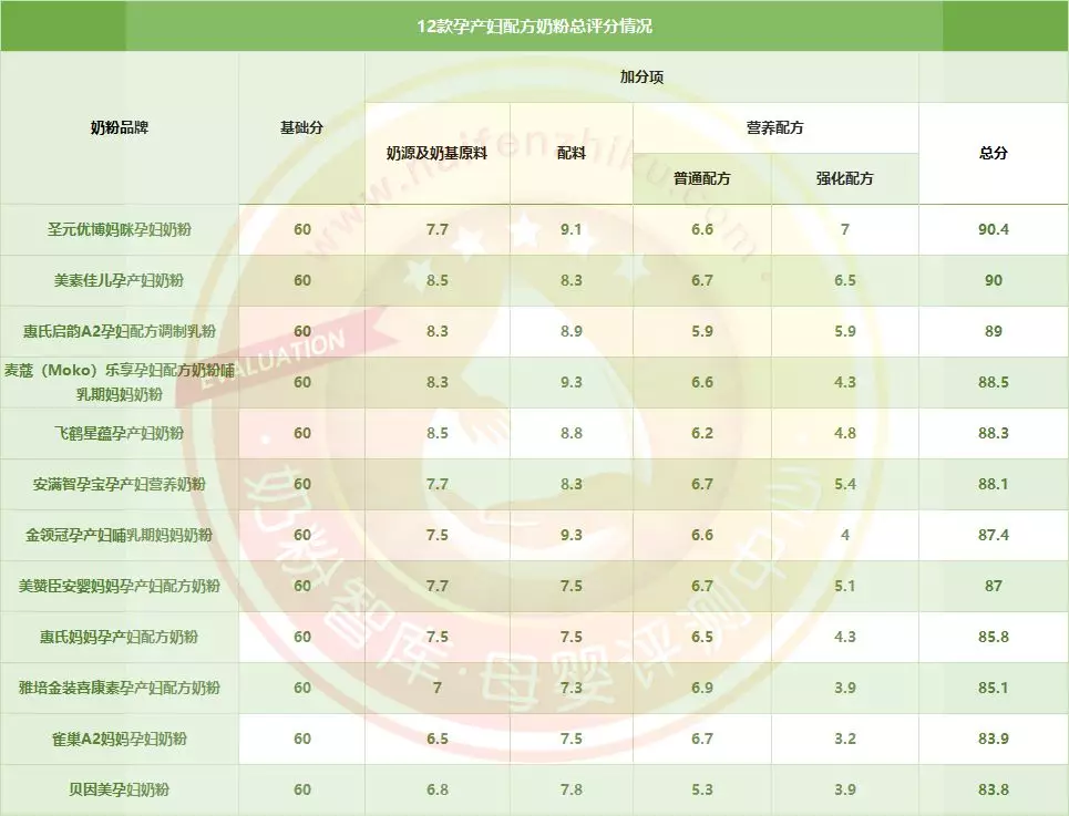 12款孕产妇奶粉深度评测 | 哪款更适合妈妈？