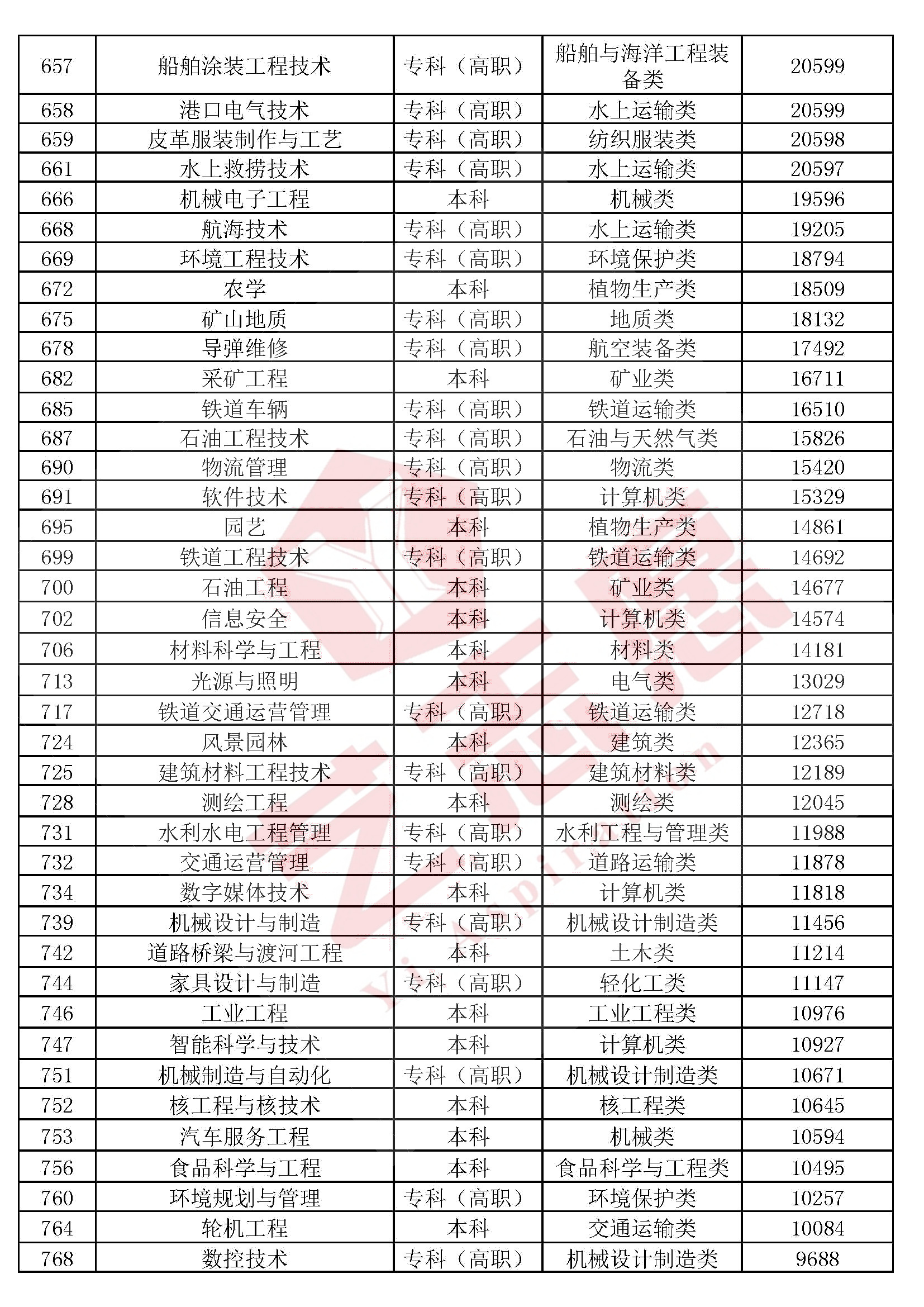 艺术学、医药学、管理学、工学、法学等10大学科门类专业排行榜