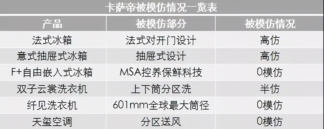 卡萨帝：高端第一的果，始于发明的因
