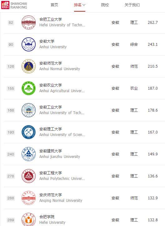 安徽省大学实力榜：3所是211大学，中科大进入全国十强