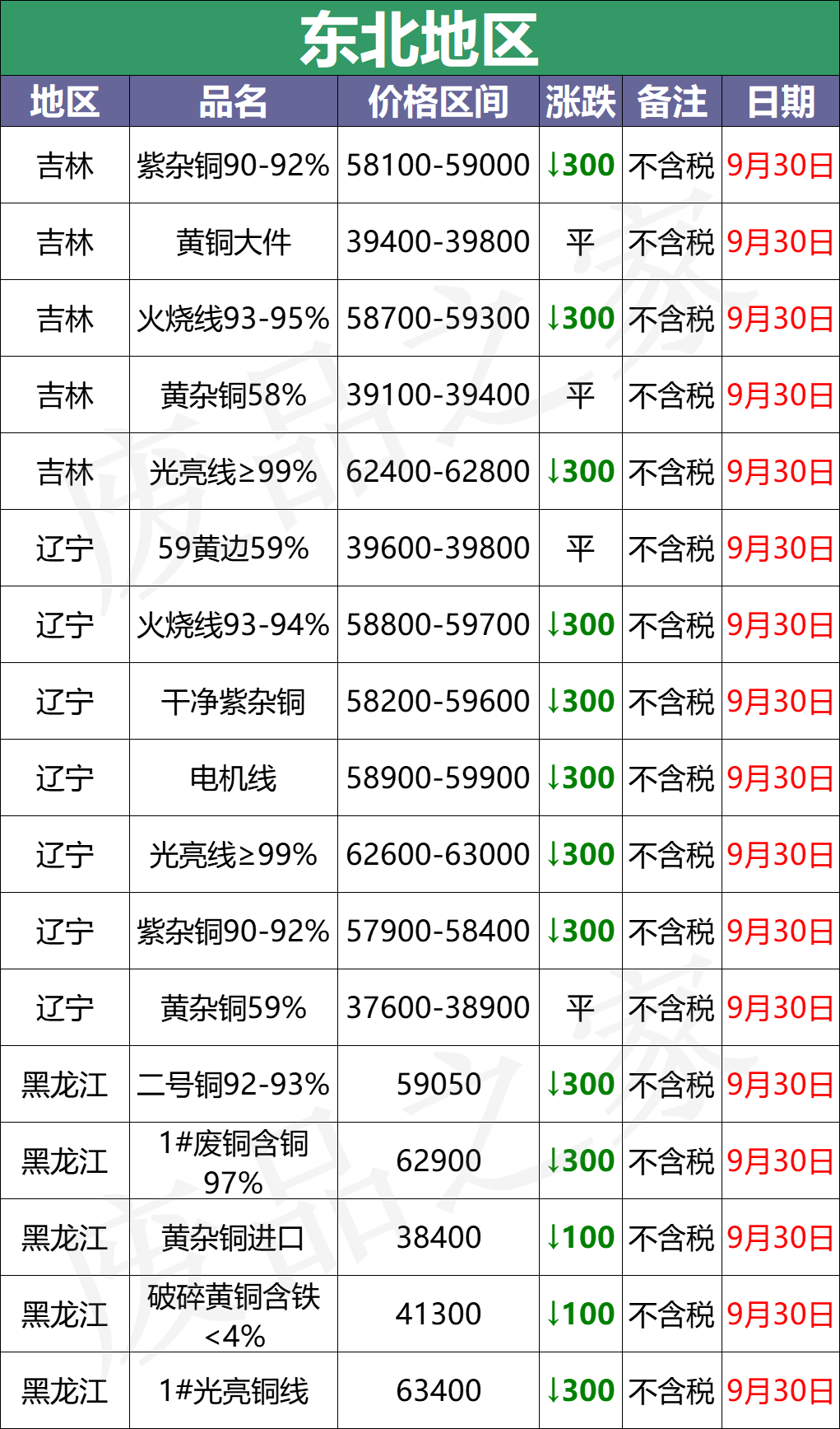 最新9月30日废铜价格汇总（附铜业厂家采购价）