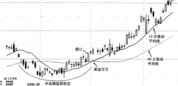 汇课堂:图解K线与均线结合应用,让你的交易胜率提高50%