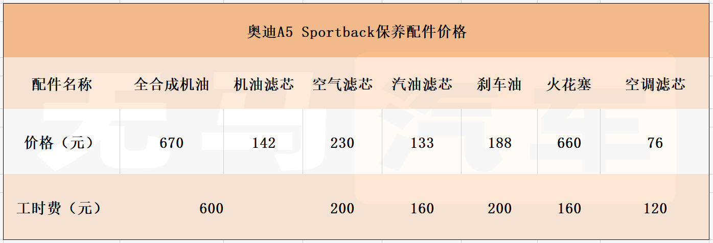 一个月花2400元？奥迪A5 Sportback养车成本分析