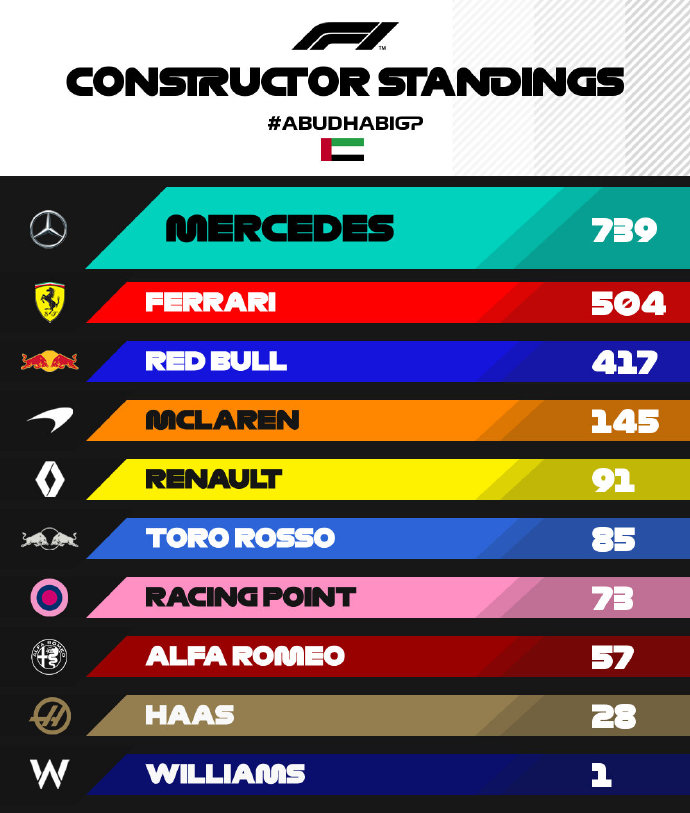2019赛季F1完结，汉密尔顿413分积分榜位列第一