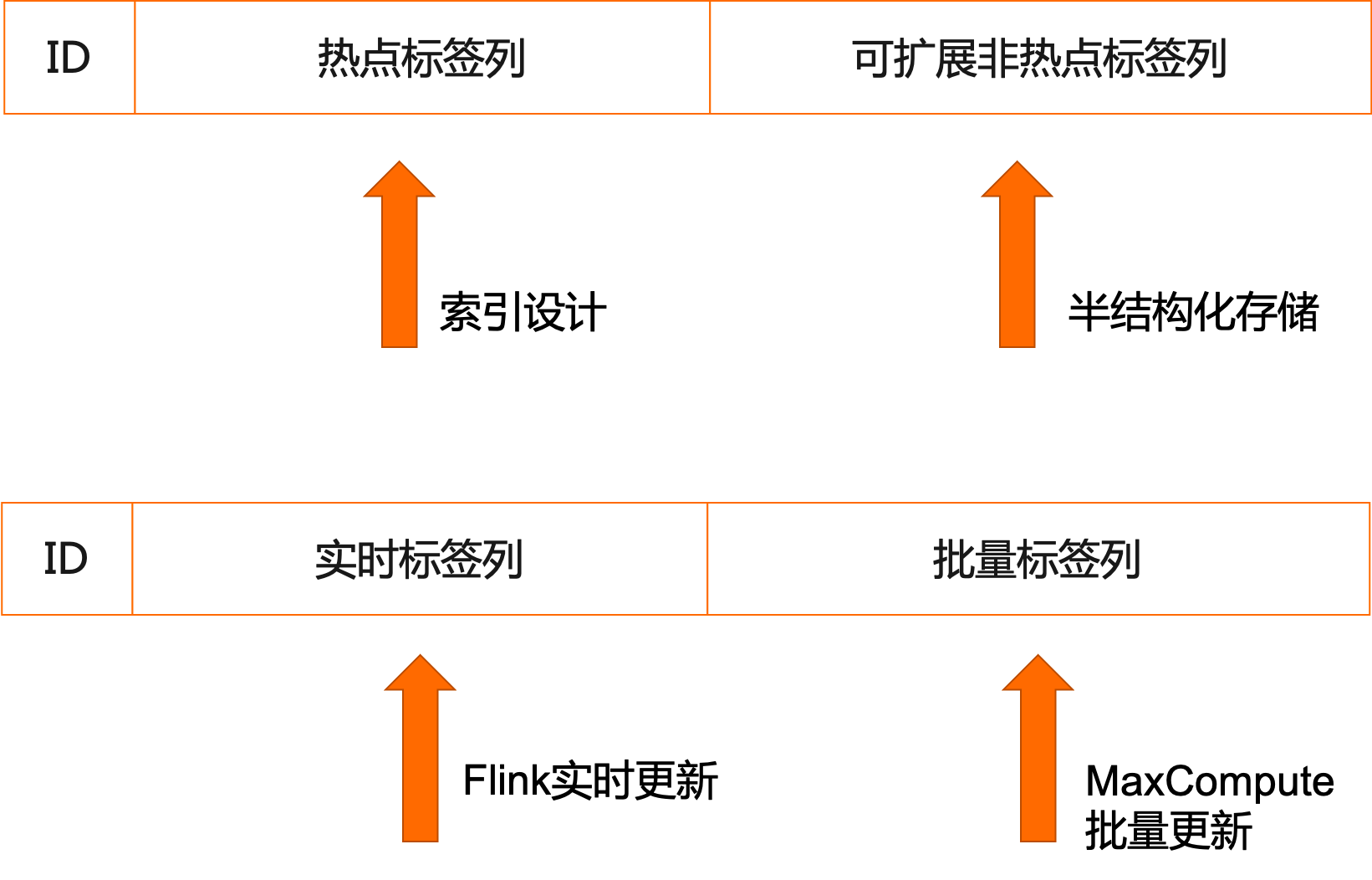 基于 MaxCompute + Hologres 的人群圈选和数据服务实践