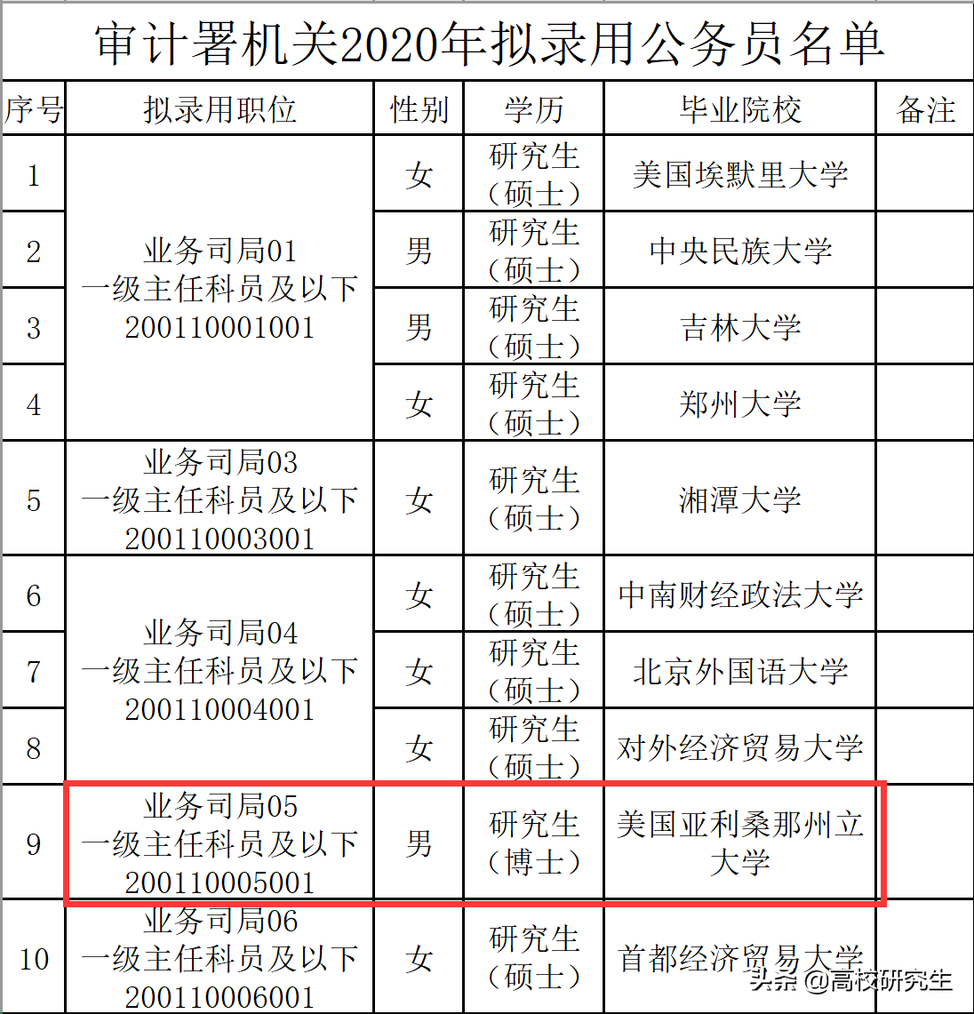 审计署招30名公务员，财经类院校受青睐，国外博士都来了
