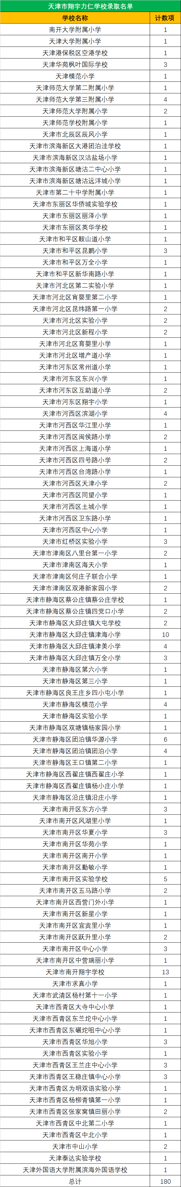 天津翔宇力仁中学录取数据分析！哪所小学，哪个区录取的人数多？