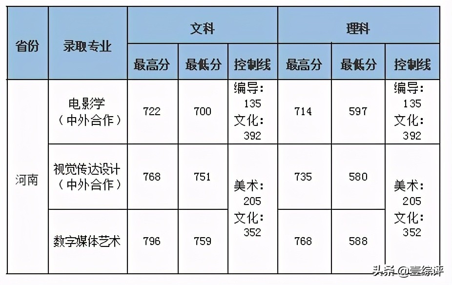 太难了！清北华五人等全国53所重点大学各省投档线汇总