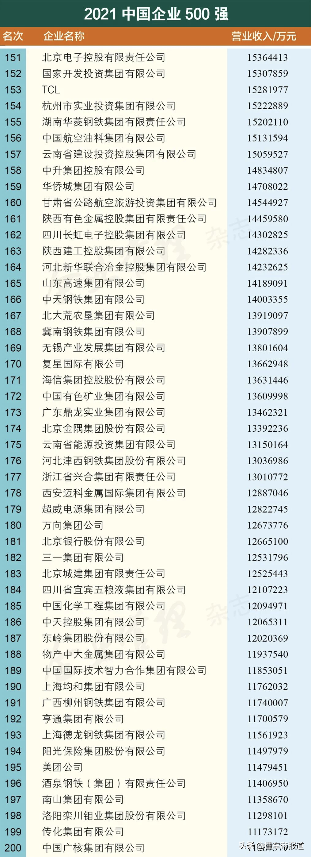 关注 | 17家汽车企业上榜、吉利研发进前十，中国企业500强名单公布