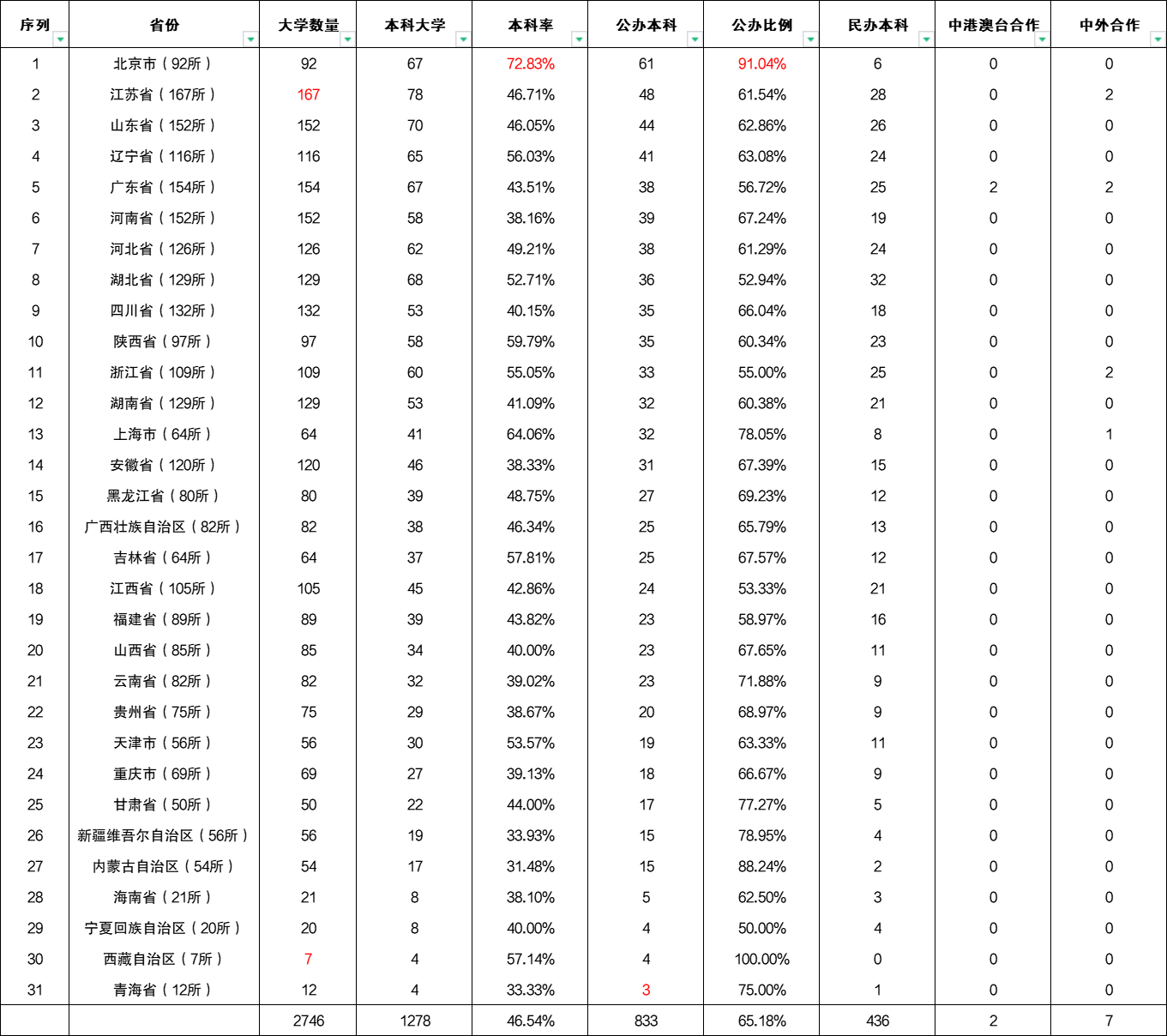 中国大学3000所，本科专业800个，高考志愿填报时，你将如何选择