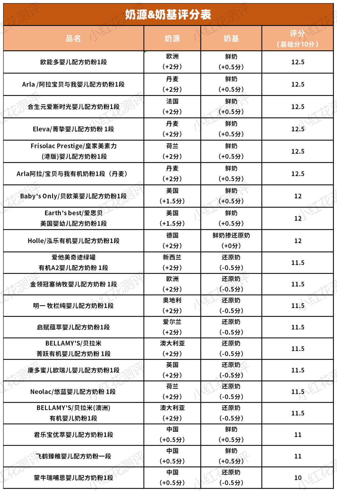 20款1段有机奶粉横评：售价高，营养强化却还不如非有机奶粉？