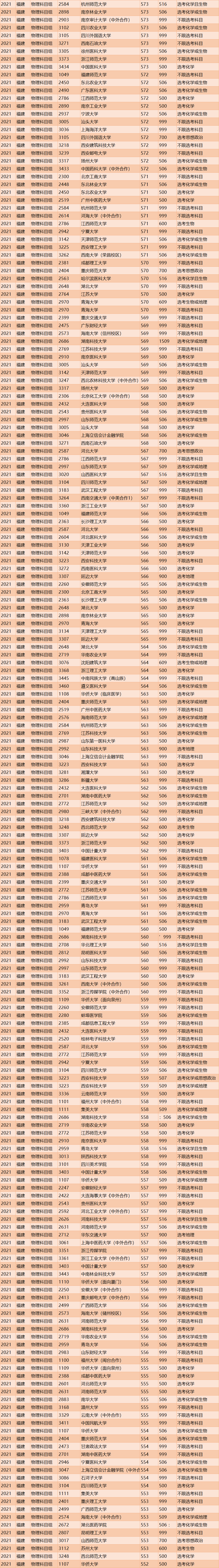 2021年福建投档线排名出炉！清华684分，浙大662分，厦大629分