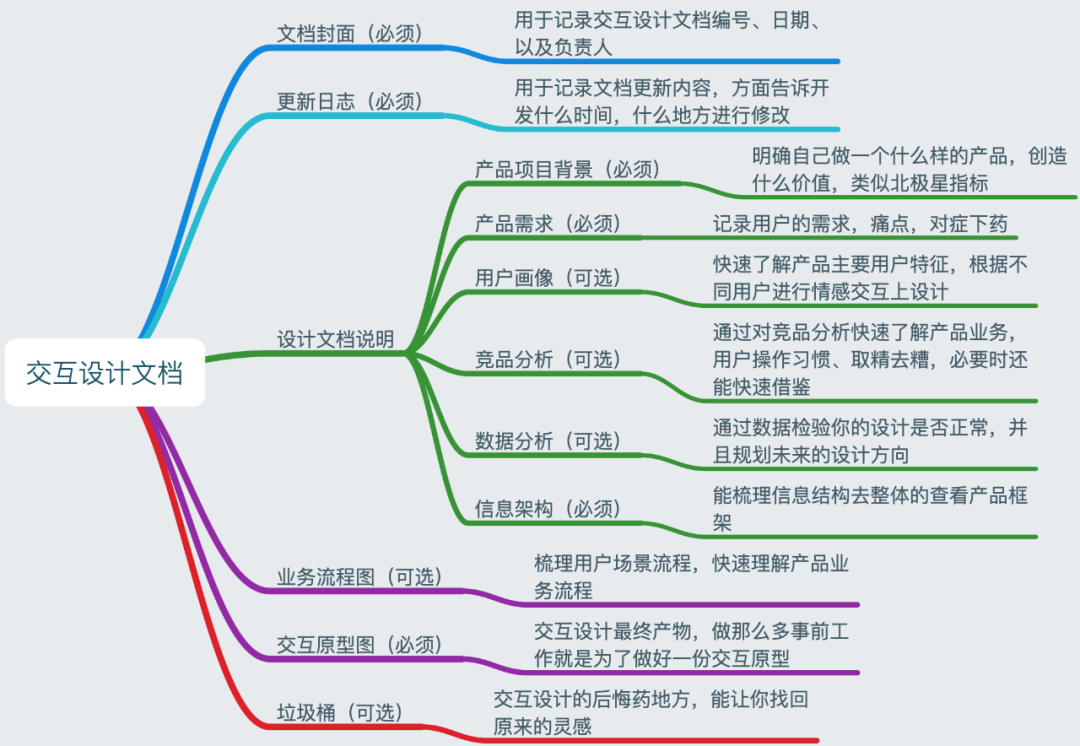 浅谈工作中的交互设计文档撰写