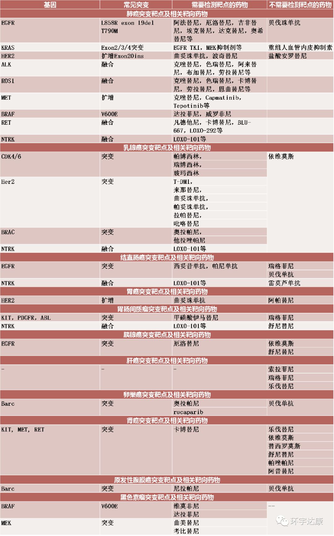 癌症基因检测的问题和误区