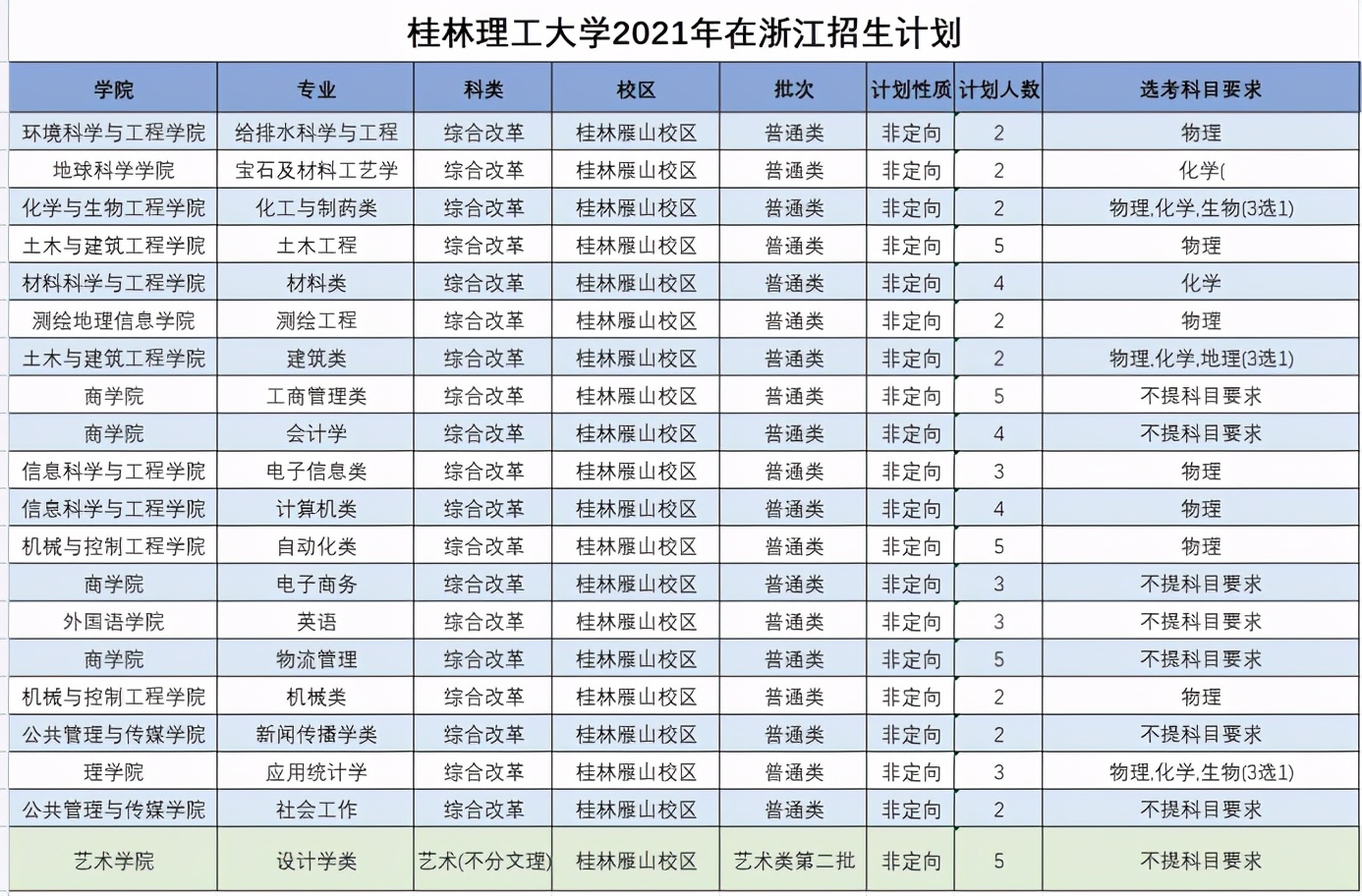 桂林理工大学2021年分省分专业本科招生计划