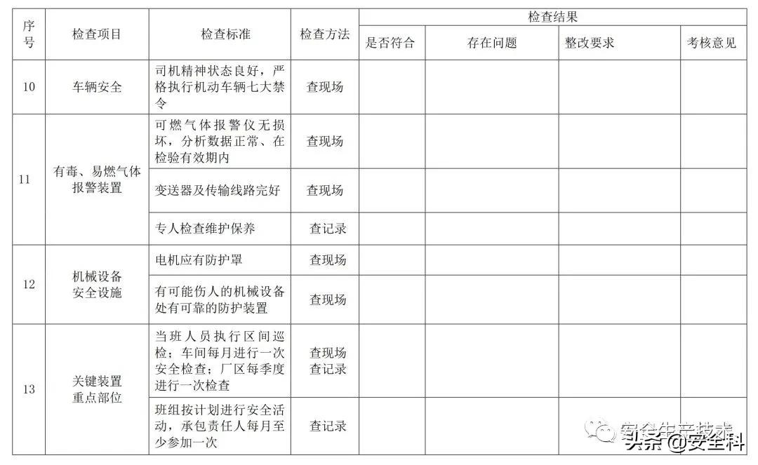 节前安全检查培训！附全套检查表