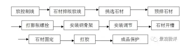 石材干挂施工工艺，绝对干货