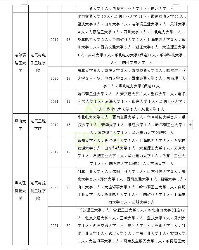 电气工程调剂经验分享（含历年接受调剂院校名额汇总）