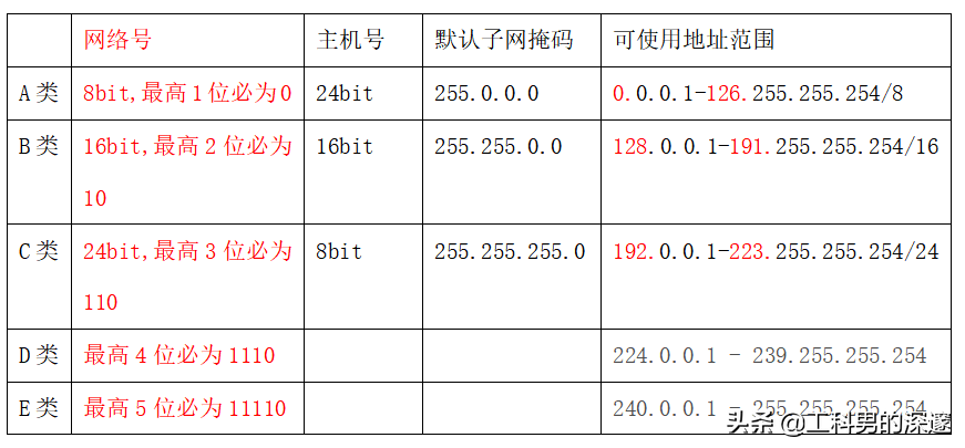 ip地址分为哪几类ip地址分类规划使用原则