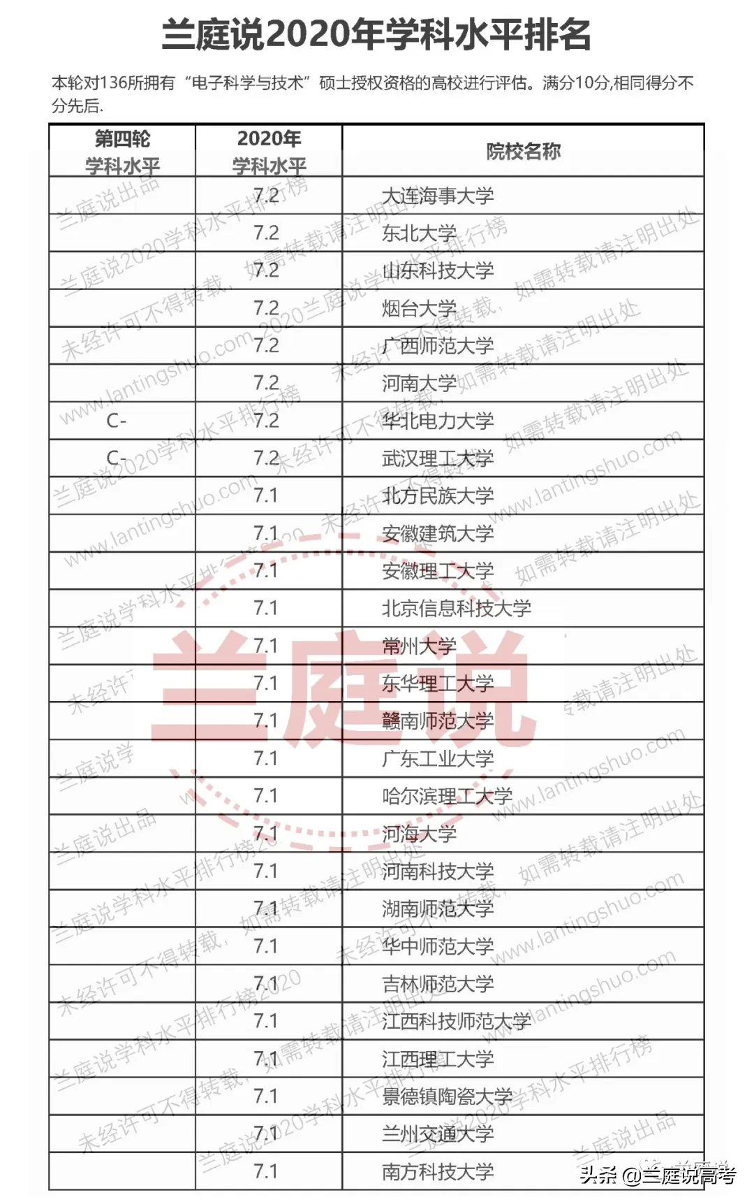 2020全国大学电子科学与技术学科水平排名