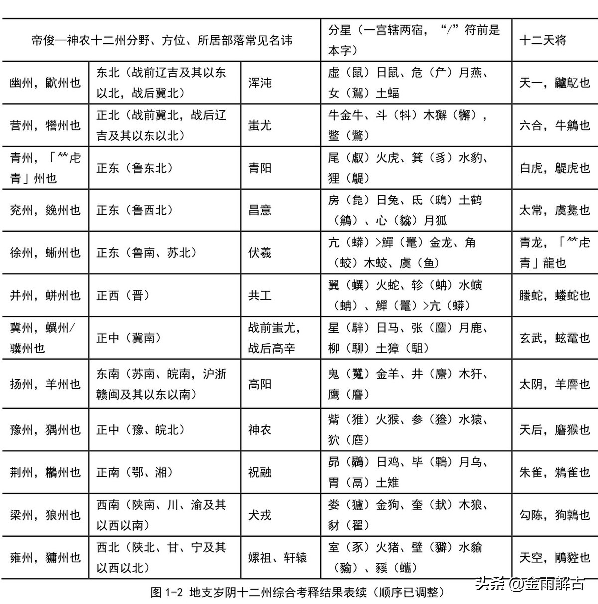 日月沉浮风云吐。甲骨文山海经四方风尚书四民四大部洲破解印证