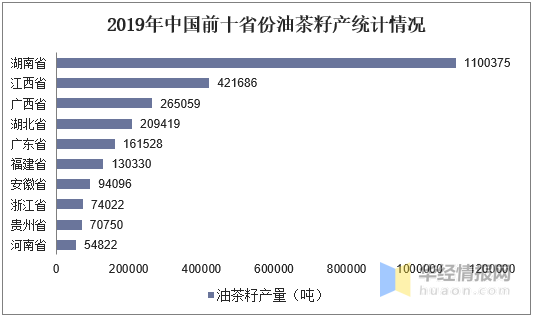 中国油茶行业发展现状分析，湖南油茶产业保持全国领先优势「图」